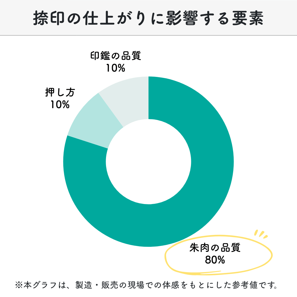 捺印の仕上がりに影響する要素