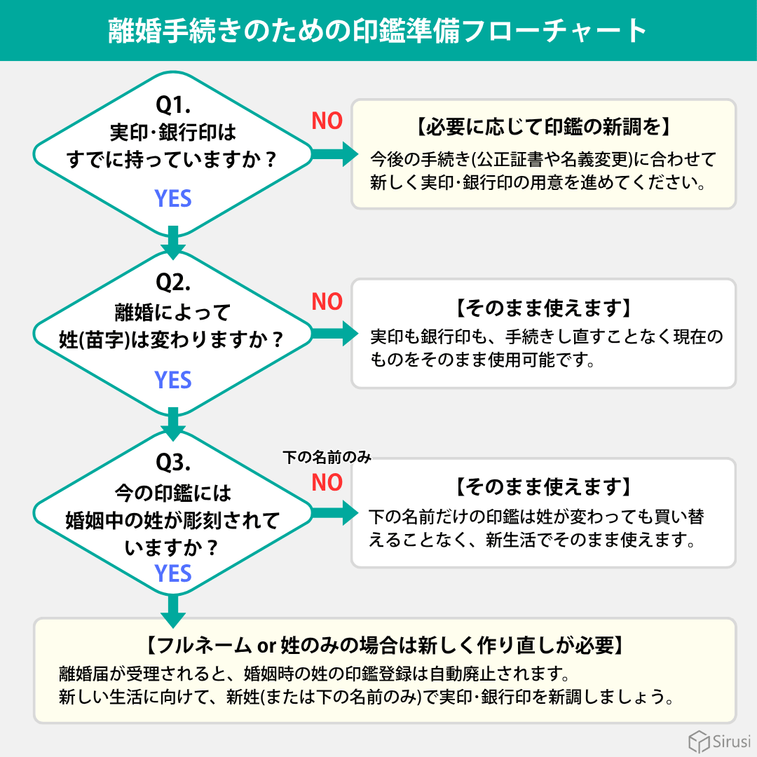 離婚手続きのための印鑑準備フローチャート